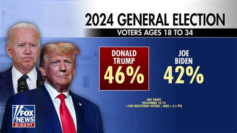 trump reelection odds|2024 election poll: Key voters are shifting in the Biden .